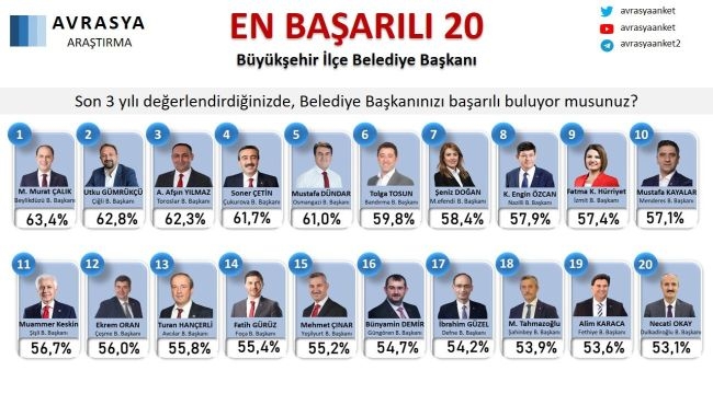 Başkan Kayalar'ın başarısı